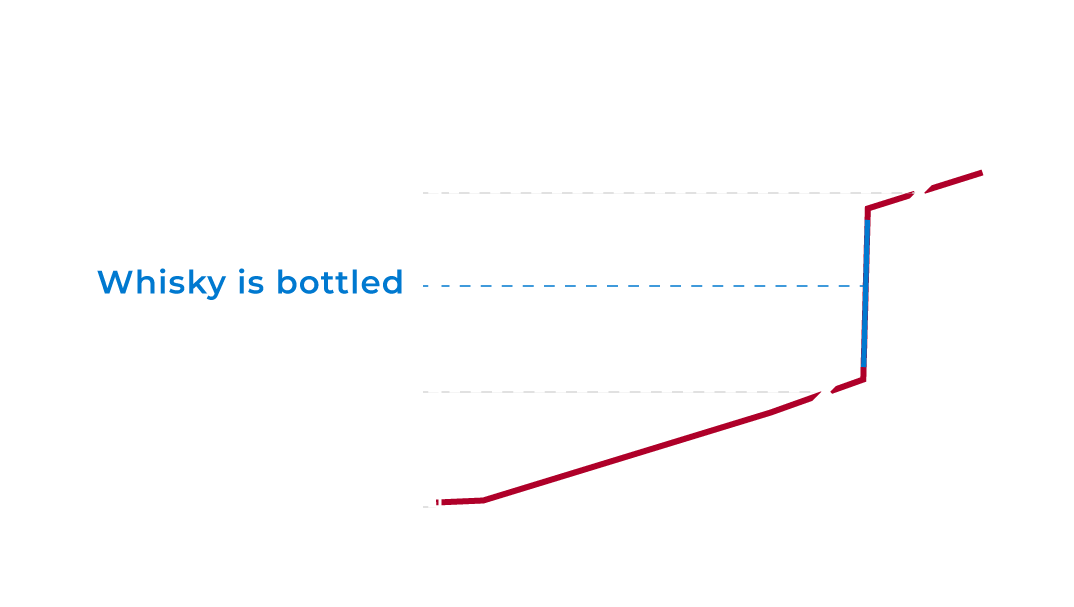 The graph illustrates whisky investment potential over time. It begins with a steady line labeled "Whisky is laid down in the cask," marking the initial value. As it progresses, the line elevates at "Whisky is bottled," signifying an increase in worth. The trajectory reaches its apex at "You sell here," highlighting peak investment returns. Strategic buy and sell points are marked to guide investors aiming for optimal profitability in the whisky market.