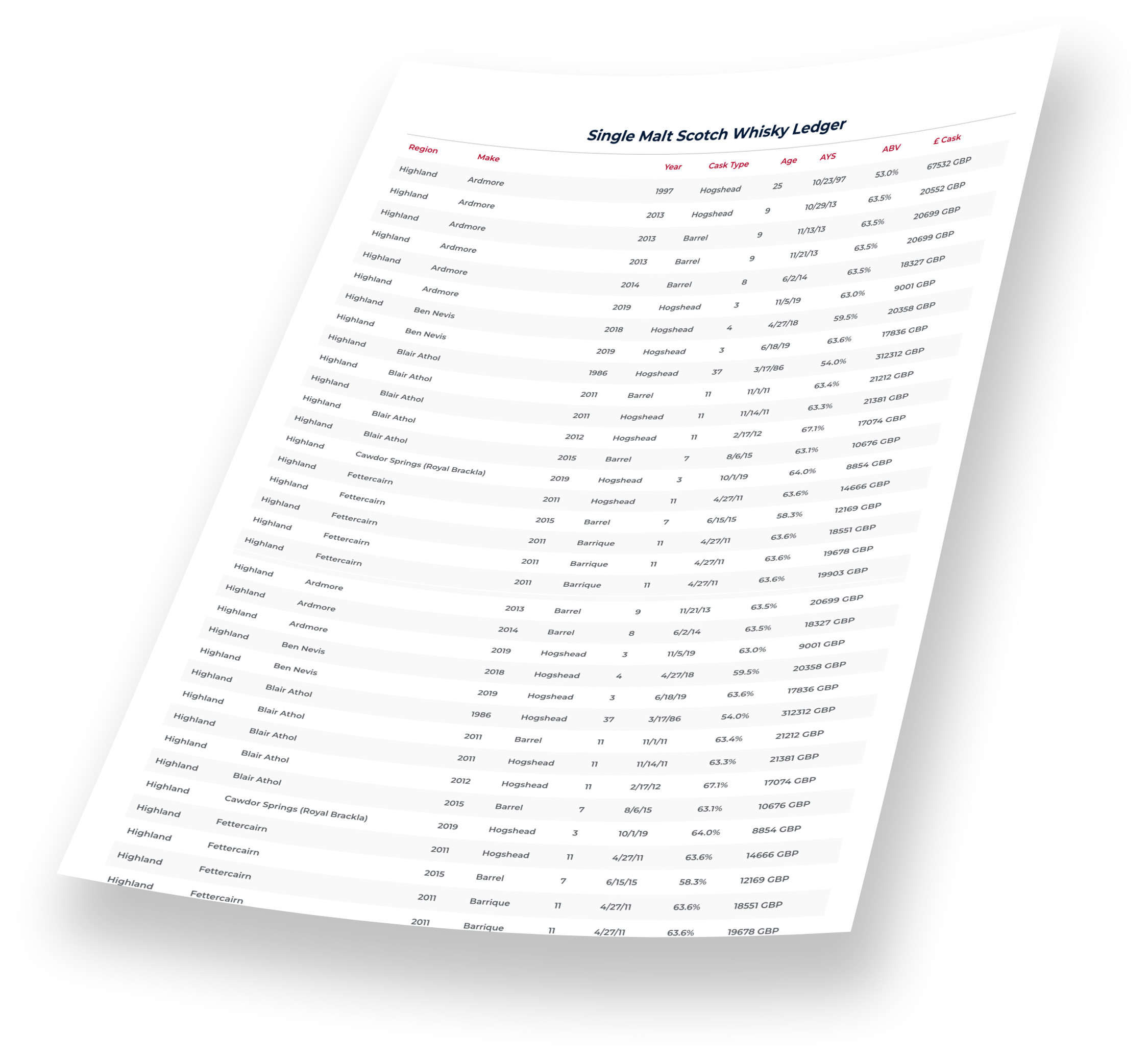 The "Single Malt Scotch Whisky Ledger" spreadsheet is an essential tool for whisky investors, detailing high-value brands. It includes key columns: region, distillery, origin, year, ABV (alcohol by volume), age, cost, and currency. This ledger helps showcase the quality of various whisky investments with detailed entries and meticulously organized information on each single malt Scotch.