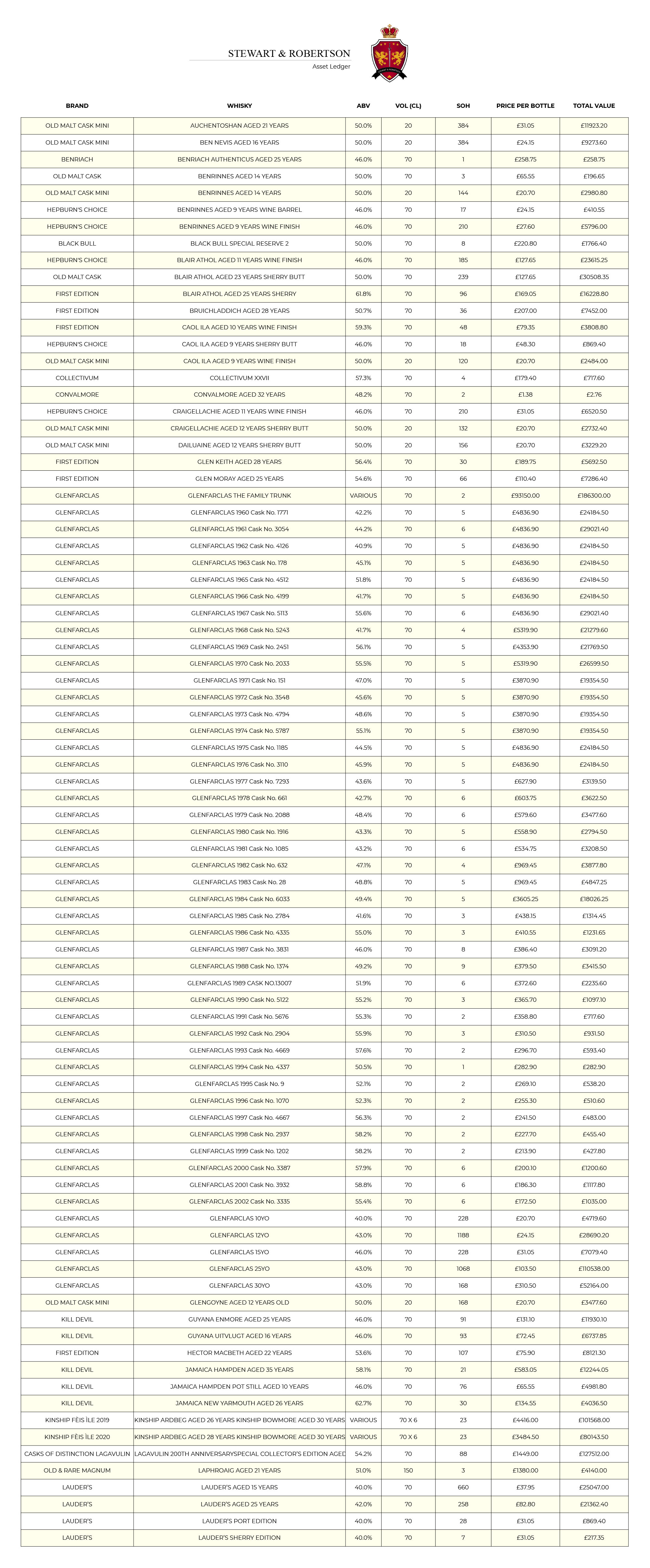 The inventory list, titled "Atwater & Robertson," showcases an impressive collection of premium whiskey brands known for their high value. Each brand is detailed with its respective quantity, volume, price per bottle, and total investment value in a clear tabular format. This meticulous presentation emphasizes both the quality and the investment potential of these celebrated whiskies, ensuring a blend of luxury and financial prospects for discerning investors.